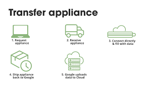 Data transfer is the process of using computing techniques and technologies to transmit or transfer electronic or analog data from one computer node to another. Google Cloud Platform Ways Of Uploading Data To Gcs Geeksforgeeks