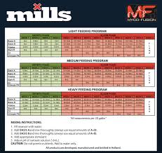 78 Comprehensive Advanced Nutrients Feeding Chart Hydro