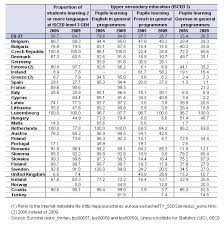 Ungrudging and overt (expressed) pride and happiness at other's successes. File Foreign Languages Learnt Per Pupil In Secondary Education 2005 2009 1 Png Statistics Explained