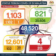 No deaths were registered in the. Covid 19 Malaysia Records 1 103 New Cases About Half From Klang Valley With Four Deaths Edgeprop My