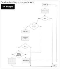 leaked it troubleshooting flowchart funny