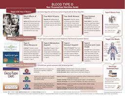 Pin By Yanti Nading On All Pumped Up Eating For Blood Type