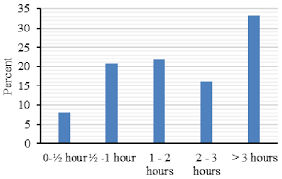 Analysis of number of hours spent