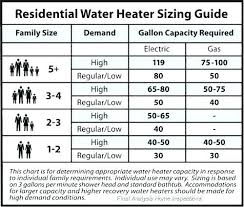 What Size Of Tankless Water Heater Do I Need Size Of Water