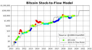 Of de koers daardoor gaat stijgen in 2021 is de vraag. Bitcoin Voorspelling Bitcoin Naar 100 000 Dollar Met Planb