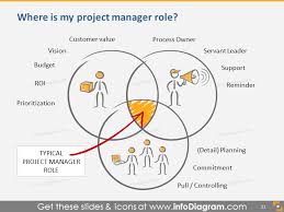 Advanced Scrum Knowhow Presentation Template Agile Ppt Diagram Icons Project Management Leadership Management Organizing Time Management