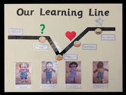Our Learning Line Also Known As The Learning Pit Growth Vs Fixed Mindset 4 Persona Dolls To Model Teaching Growth Mindset Learning Pit Growth Mindset Videos