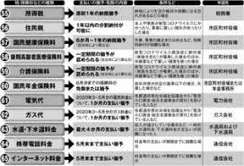 生活を守る 申請すればもらえるお金 支払わなくていいお金 65の手続き マネーポストweb お金 ファイナンシャルプランナー 生活
