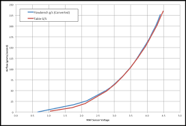 Subaru Airbox Maf Flow Test