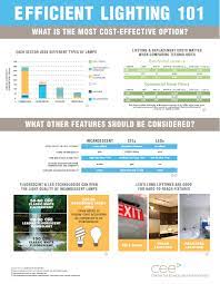 Energy Efficient Lighting 101 Part 1 Information On Lighting For Homes And Commercial Area Solar Power House Energy Efficient Lighting Energy Saving Technology