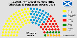 Élections parlementaires écossaises de 2016 (fr); Snp Falls Short Of Absolute Majority But Greens Secure Pro Independence Control In Scottish Parliament Nationalia