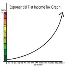 Implementations are often progressive due to exemptions. Exponential Flat Tax Home Facebook