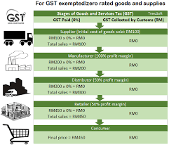 Service tax is charged on a specific service provided by a taxable person in malaysia carrying out a business. Gst What Is Happening To Taxes In Malaysia Gst Vs Sst Treezsoft Blog