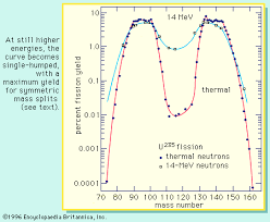 Information and translations of uranium 235 in the most comprehensive dictionary definitions resource on the web. Uranium 235 Chemical Isotope Britannica