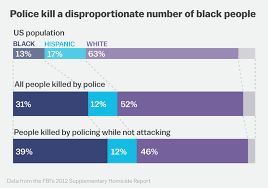 There Are Huge Racial Disparities In How Us Police Use Force