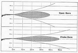 Shotgun Choke Patterns