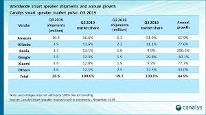 From the above three types, you should carefully weigh your options and know what suits you best before. Canalys Newsroom Canalys Amazon Smart Speaker Shipments Crossed 10 Million Mark In Q3 2019