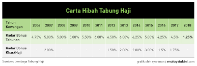 Tarikh pengumuman kadar jumlah hibah bonus dividen tabung haji 2020 terkini. Malaysiakini Hibah Tabung Haji 1 25 Paling Rendah Dalam Sejarah