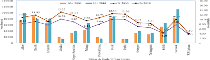 An aging population is defined as one in which those aged 65 years and above make up at least 15 percent of the total population. Pdf Spatial Analysis Ageing Population Of Multi Ethnic In Rural Area Malaysia Semantic Scholar