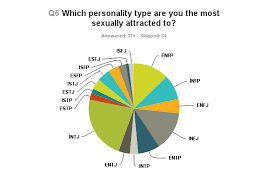 I Surveyed Each Myers Briggs Type To See Which Type They