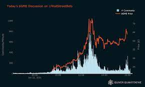 Cl a advanced stock charts by marketwatch. Gamestop R Wallstreetbet S Favorite Stock Rose 50 In Value Today Here S A Graph Of Minute By Minute Wsb Discussion Alongside The Stock S Price Oc Dataisbeautiful