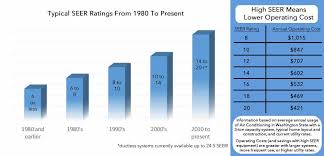 hspf rating chart related keywords suggestions hspf