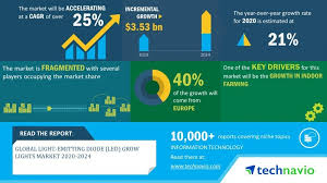 So, which led grow light should you pick? Global Light Emitting Diode Led Grow Lights Market 2020 2024 Evolving Opportunities With Advanced Led Grow Lights And Cree Inc Technavio Business Wire