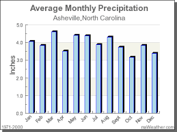 Climate In Asheville North Carolina