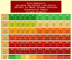 A1c Chart Conversion Www Bedowntowndaytona Com