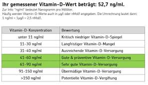 Beispiele der erhaltungsdosis pro tag bei bestimmtem körpergewicht kg | ng/ml | ie1000 : Vitaminmangel Test So Einfach Deine Vitamine Messen Happy Blood