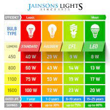 With The Highest Life Cycle At A Minimum Of 15 25 Years And At Least 80 Savings In Your Elec Energy Efficient Light Bulbs Light Bulb Wattage Chart Infographic