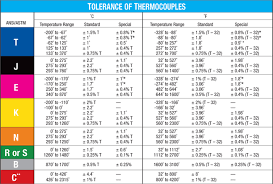 Thermocouple Color Code