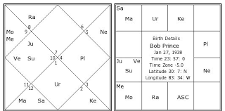 Bob Prince Birth Chart Bob Prince Kundli Horoscope By