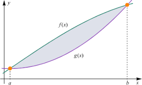 There are actually two cases that we are going to be looking at. Online Area Calculator Between Two Crossed Curves