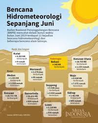 Bencana alam juga dapat membuat fasilitas, sarana, dan prasarana pendidikan rusak. Bencana Hidrometeorologi Sepanjang Juni