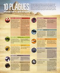 10 Plagues Jehovah God Vs The Gods Of Egypt Info Graphic House To House Heart To Heart 10 Plagues Exodus Bible Bible Facts