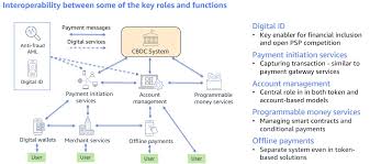 Currency on the financial market. The Future Of Money Is Digital How The Cloud Can Deliver Solutions For Central Bank Digital Currencies Aws Public Sector Blog