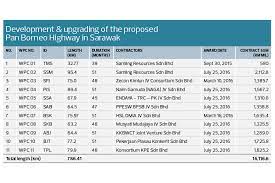 The pan borneo highway across sarawak and sabah will continue to be built by the public works department in sabah and sarawak following the previous government's termination of lebuhraya borneo utara (lbu) sdn bhd as the main contractor. More Companies To Be Axed From Sarawak S Pan Borneo Highway Project The Edge Markets