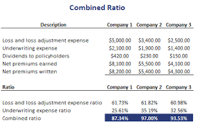 Formula for operating margin 2. Combined Ratio Breaking Down Finance