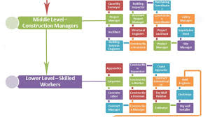 Construction Job Titles And Descriptions Hierarchy Chart