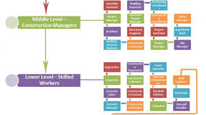 construction job titles and descriptions hierarchy chart