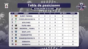 Suspendido el fin de semana anterior por elecciones, este sábado vuelve en su octava fecha el campeonato nacional 2021 del fútbol chileno con el choque entre cobresal y deportes la serena que, dependiendo de otros resultados, podría dejar a los papayeros en la cima de la tabla. Fecha 3 Tabla De Posiciones En La Liga Chile Pro 2021 Viax Esports Viax Esports