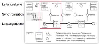 The main function of material requirements planning is to guarantee material availability, that is, it is used to procure or produce the required quantities on time both for internal. Erp 2 Datensystem Und Relationen Karteikarten Quizlet