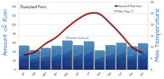 Disney World Paris Weather