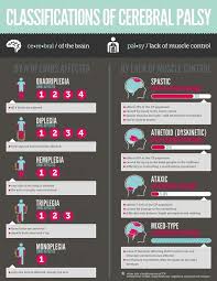 Cerebral Palsy Awareness Infographics As Resources