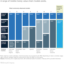 Mobile network operators (mnos) have dominated mobile money services in africa for the past decade. Mobile Money In Emerging Markets The Business Case For Financial Inclusion Mckinsey