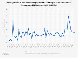 You can do this by logging into or creating an epic account on epicgames.com and selecting account > connected accounts. Rocket League Passes One Million Concurrent Players