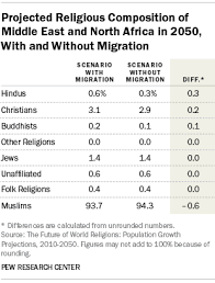 Sri lanka's population practices a variety of religions. Projected Religious Population Changes In The Middle East And North Africa Pew Research Center