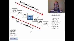Converting Within The Metric System Metric Stair Steps Youtube