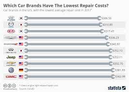 An icon of the world globe, indicating different international options. once again german and japanese brands dominate the top 10 of the study that examines which nameplates make the best cars on sale in the us. Chart The Best And Worst Car Brands Of 2019 Statista